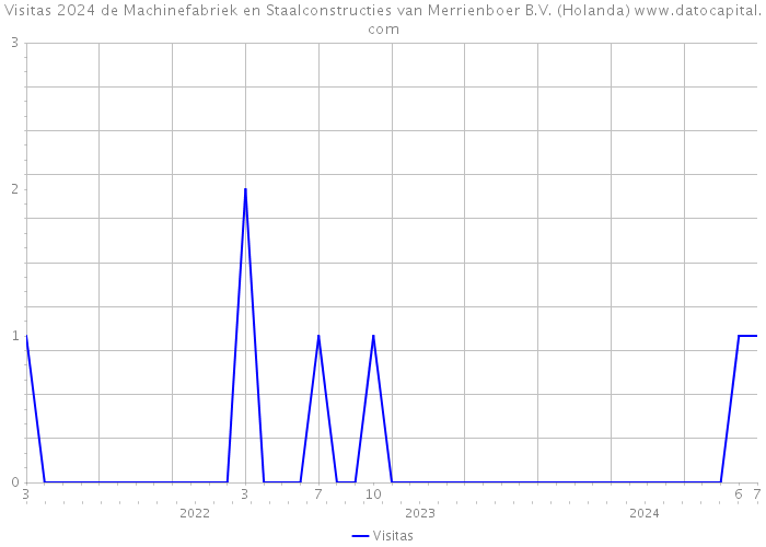 Visitas 2024 de Machinefabriek en Staalconstructies van Merrienboer B.V. (Holanda) 