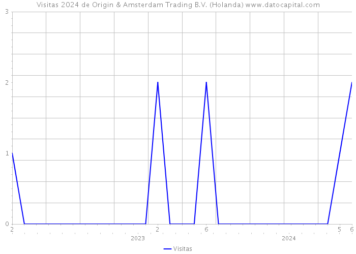 Visitas 2024 de Origin & Amsterdam Trading B.V. (Holanda) 