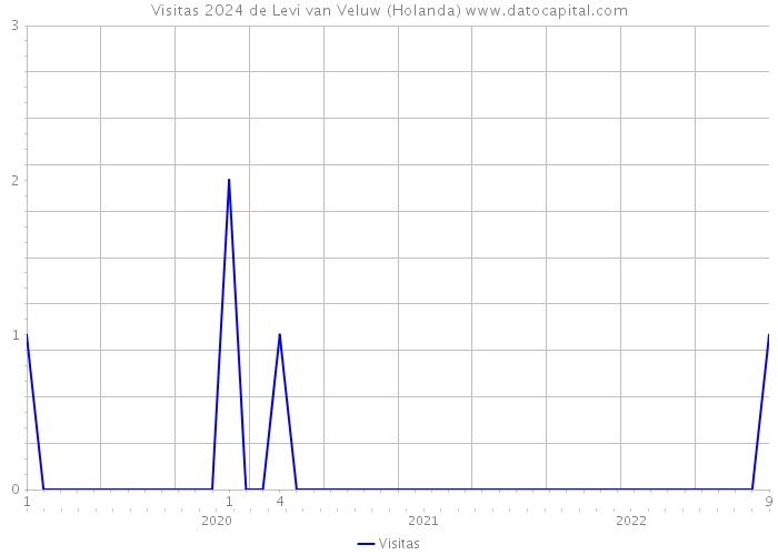 Visitas 2024 de Levi van Veluw (Holanda) 