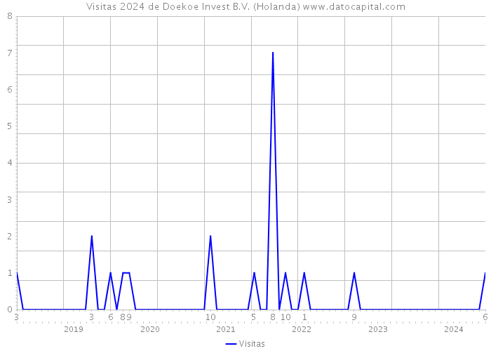 Visitas 2024 de Doekoe Invest B.V. (Holanda) 