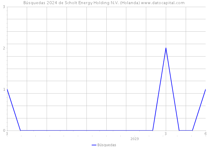 Búsquedas 2024 de Scholt Energy Holding N.V. (Holanda) 