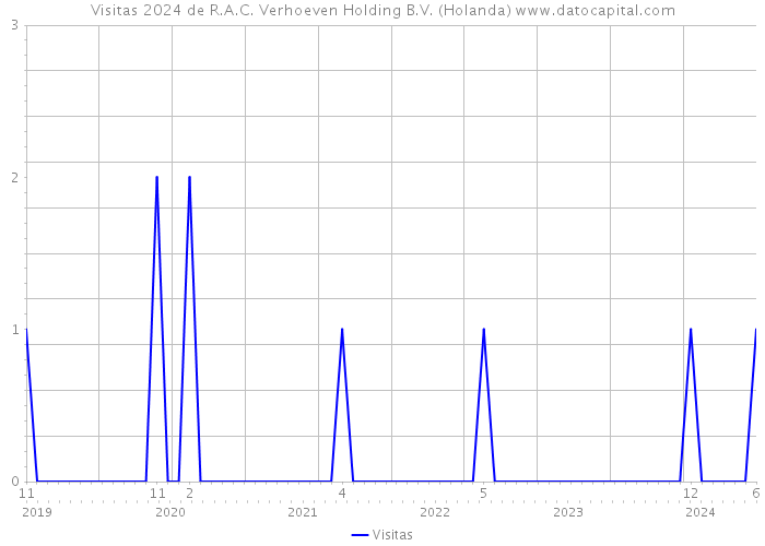 Visitas 2024 de R.A.C. Verhoeven Holding B.V. (Holanda) 