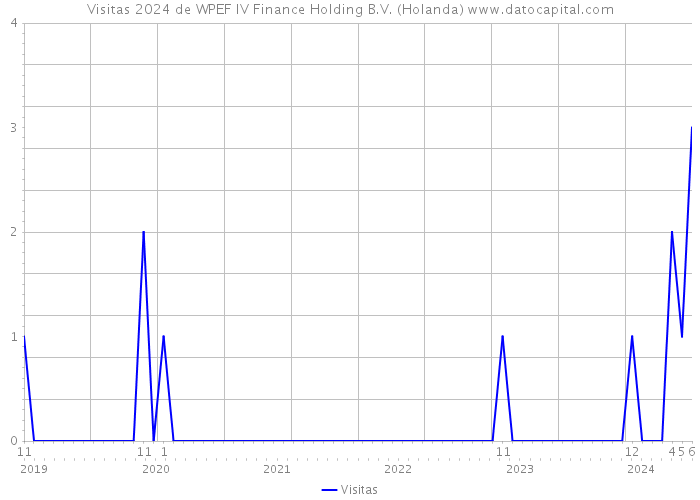 Visitas 2024 de WPEF IV Finance Holding B.V. (Holanda) 