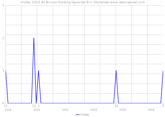 Visitas 2024 de Broeze Holding Nijverdal B.V. (Holanda) 