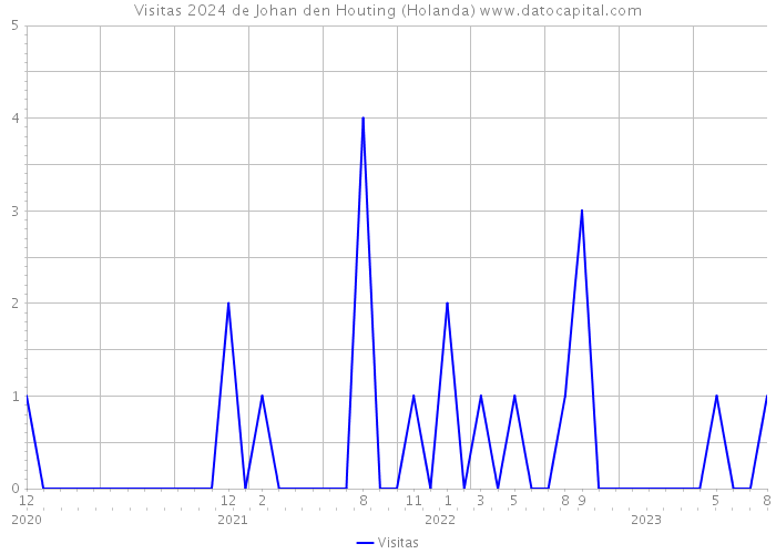 Visitas 2024 de Johan den Houting (Holanda) 