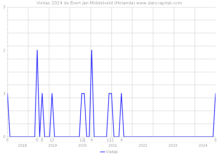 Visitas 2024 de Evert Jan Middelveld (Holanda) 