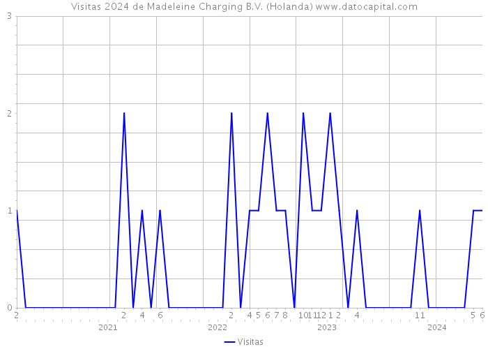 Visitas 2024 de Madeleine Charging B.V. (Holanda) 