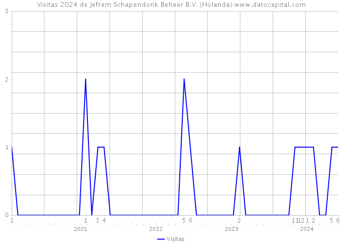 Visitas 2024 de Jefrem Schapendonk Beheer B.V. (Holanda) 