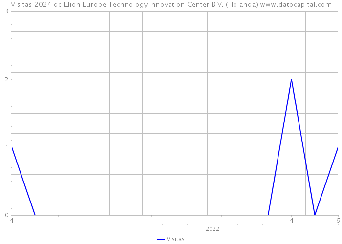 Visitas 2024 de Elion Europe Technology Innovation Center B.V. (Holanda) 