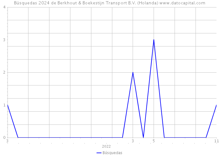 Búsquedas 2024 de Berkhout & Boekestijn Transport B.V. (Holanda) 