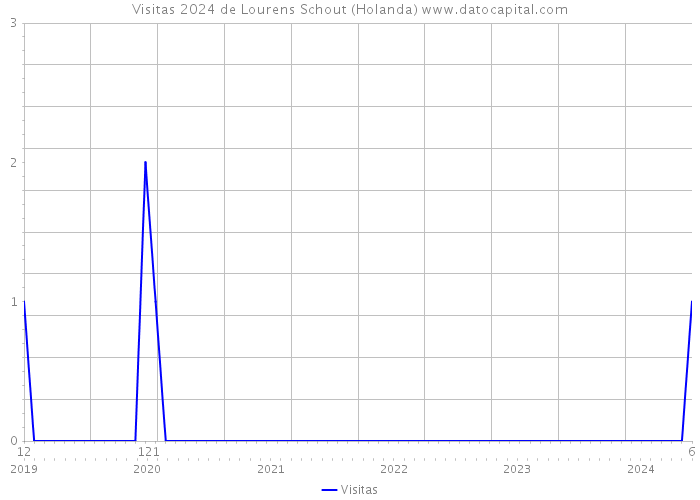 Visitas 2024 de Lourens Schout (Holanda) 