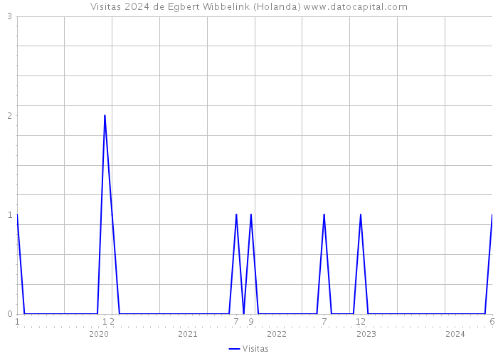 Visitas 2024 de Egbert Wibbelink (Holanda) 