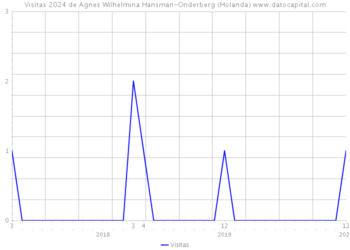 Visitas 2024 de Agnes Wilhelmina Hansman-Onderberg (Holanda) 