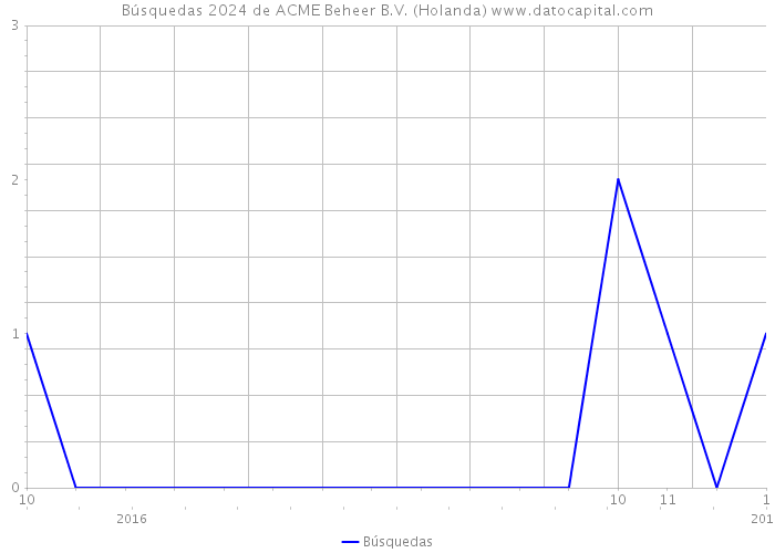 Búsquedas 2024 de ACME Beheer B.V. (Holanda) 