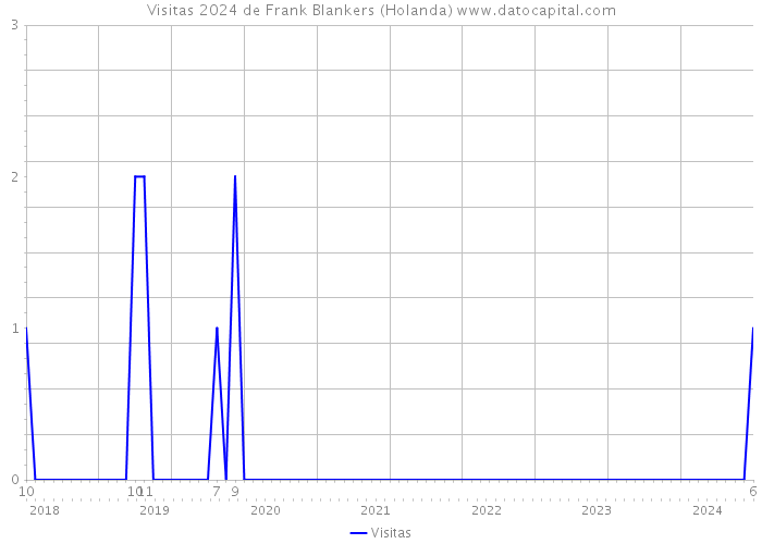 Visitas 2024 de Frank Blankers (Holanda) 