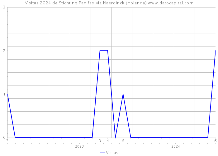 Visitas 2024 de Stichting Panifex via Naerdinck (Holanda) 