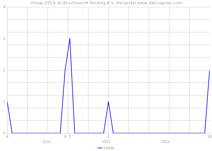 Visitas 2024 de Boschlaendt Holding B.V. (Holanda) 