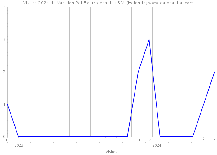 Visitas 2024 de Van den Pol Elektrotechniek B.V. (Holanda) 