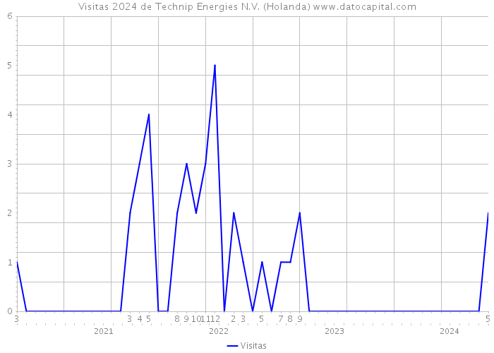 Visitas 2024 de Technip Energies N.V. (Holanda) 