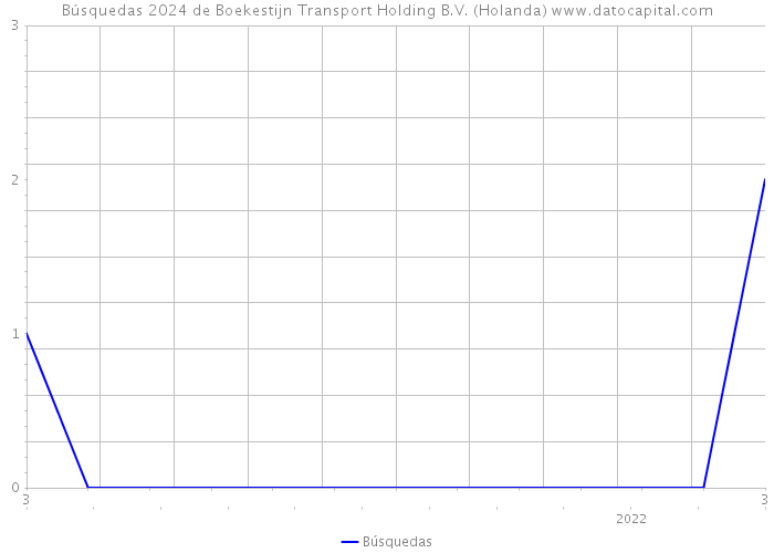 Búsquedas 2024 de Boekestijn Transport Holding B.V. (Holanda) 