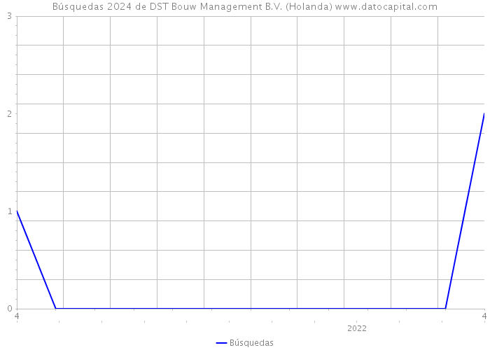 Búsquedas 2024 de DST Bouw Management B.V. (Holanda) 
