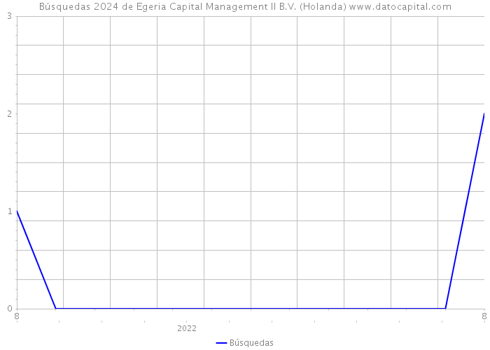 Búsquedas 2024 de Egeria Capital Management II B.V. (Holanda) 
