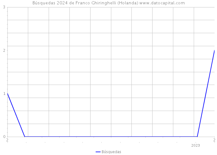 Búsquedas 2024 de Franco Ghiringhelli (Holanda) 