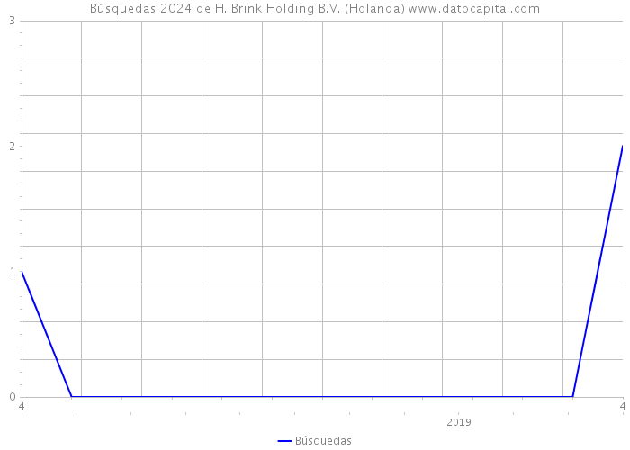 Búsquedas 2024 de H. Brink Holding B.V. (Holanda) 