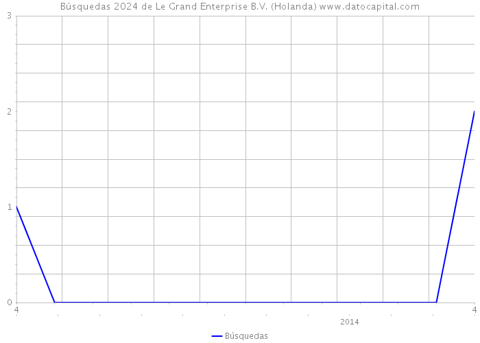 Búsquedas 2024 de Le Grand Enterprise B.V. (Holanda) 