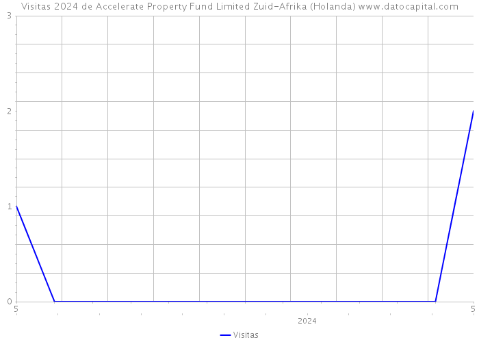 Visitas 2024 de Accelerate Property Fund Limited Zuid-Afrika (Holanda) 