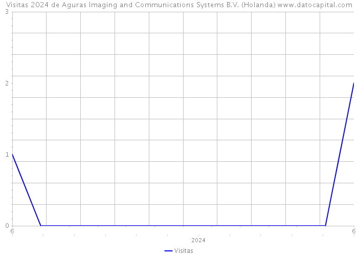 Visitas 2024 de Aguras Imaging and Communications Systems B.V. (Holanda) 