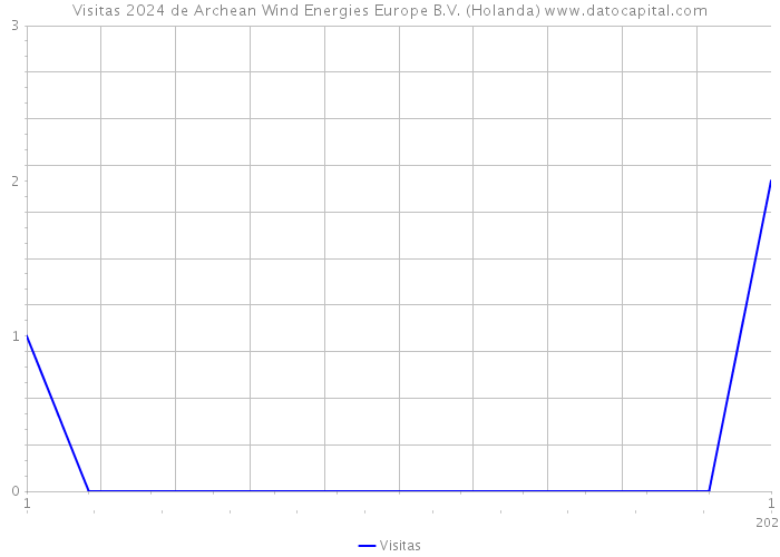 Visitas 2024 de Archean Wind Energies Europe B.V. (Holanda) 