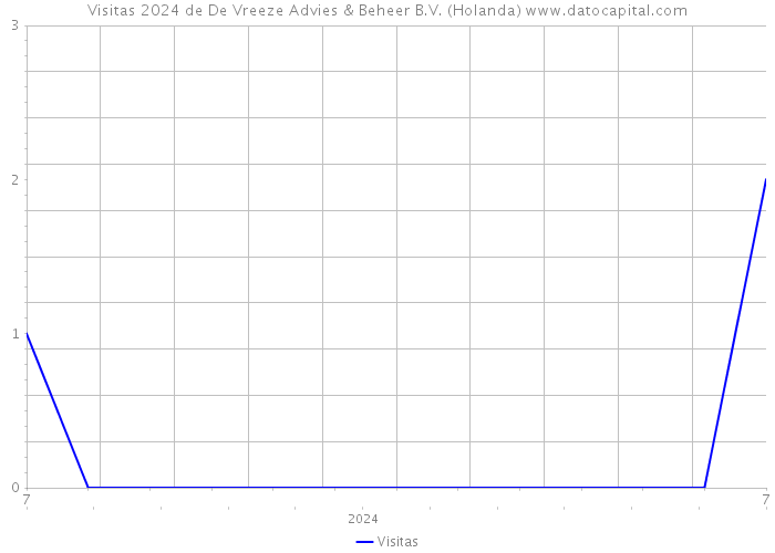 Visitas 2024 de De Vreeze Advies & Beheer B.V. (Holanda) 