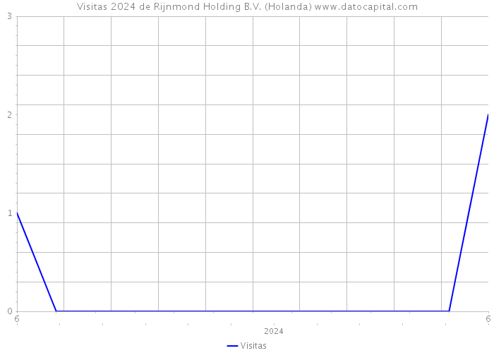 Visitas 2024 de Rijnmond Holding B.V. (Holanda) 