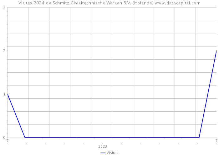 Visitas 2024 de Schmitz Civieltechnische Werken B.V. (Holanda) 