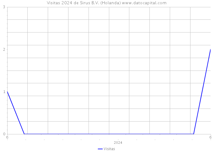 Visitas 2024 de Sirus B.V. (Holanda) 