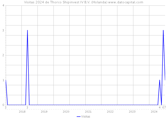 Visitas 2024 de Thorco Shipinvest IV B.V. (Holanda) 