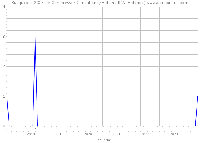 Búsquedas 2024 de Compressor Consultancy Holland B.V. (Holanda) 