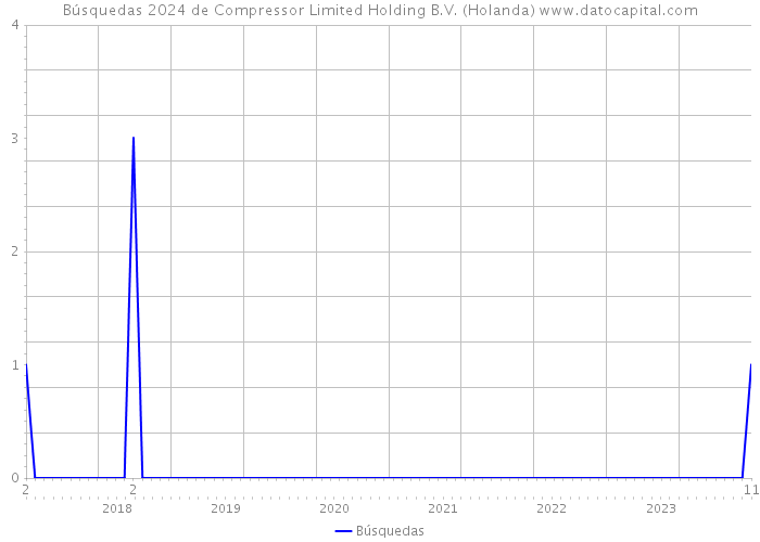 Búsquedas 2024 de Compressor Limited Holding B.V. (Holanda) 