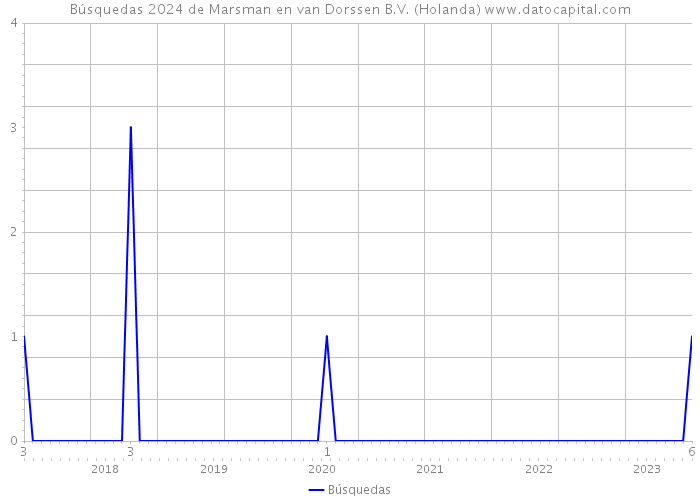 Búsquedas 2024 de Marsman en van Dorssen B.V. (Holanda) 
