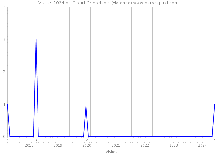 Visitas 2024 de Giouri Grigoriadis (Holanda) 