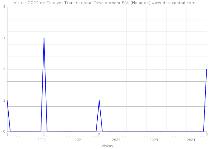 Visitas 2024 de Catalynt Transnational Development B.V. (Holanda) 