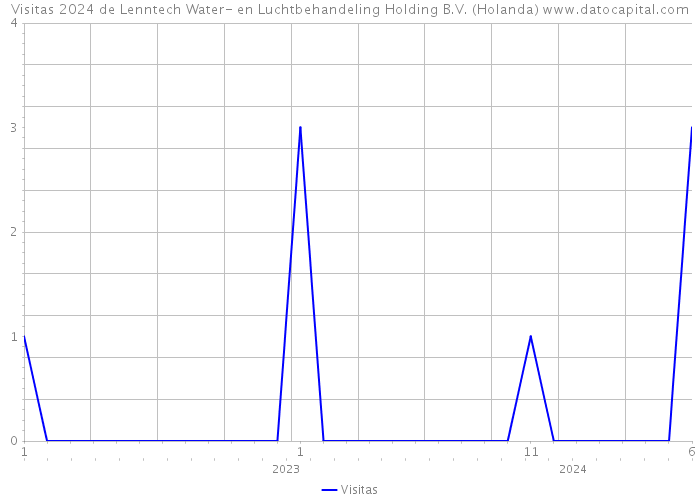 Visitas 2024 de Lenntech Water- en Luchtbehandeling Holding B.V. (Holanda) 