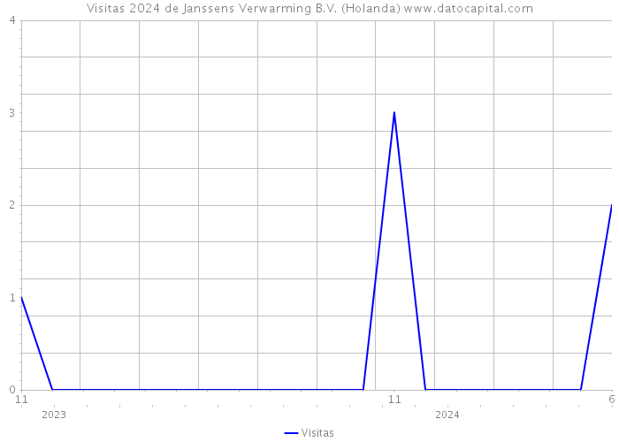 Visitas 2024 de Janssens Verwarming B.V. (Holanda) 