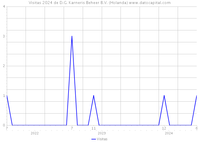 Visitas 2024 de D.G. Karneris Beheer B.V. (Holanda) 