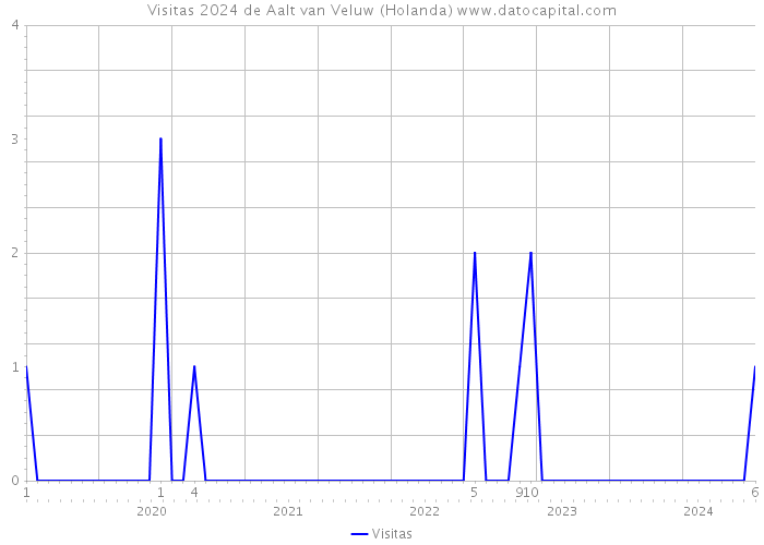 Visitas 2024 de Aalt van Veluw (Holanda) 