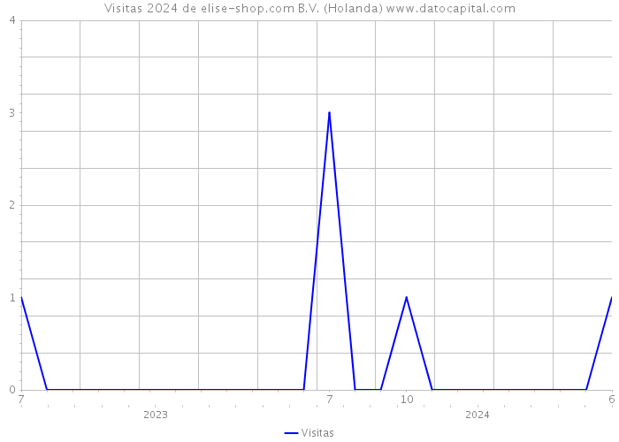 Visitas 2024 de elise-shop.com B.V. (Holanda) 