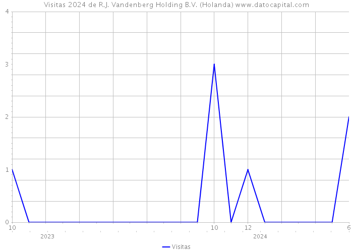 Visitas 2024 de R.J. Vandenberg Holding B.V. (Holanda) 