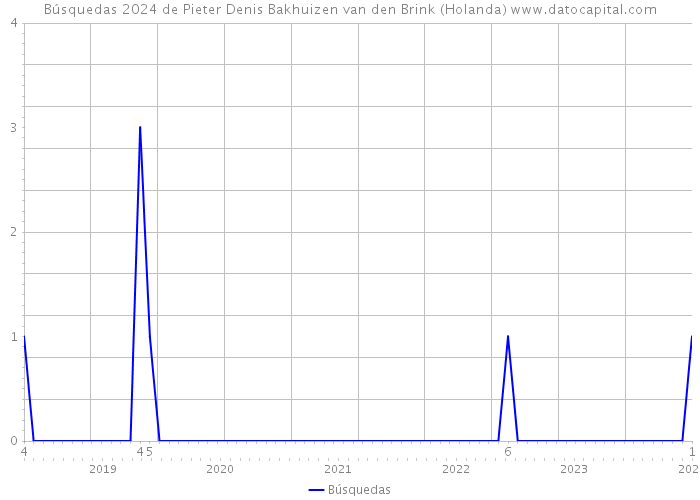 Búsquedas 2024 de Pieter Denis Bakhuizen van den Brink (Holanda) 