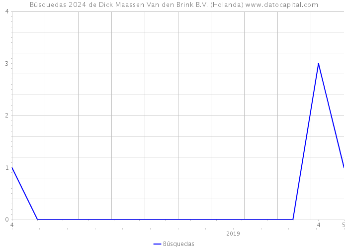 Búsquedas 2024 de Dick Maassen Van den Brink B.V. (Holanda) 